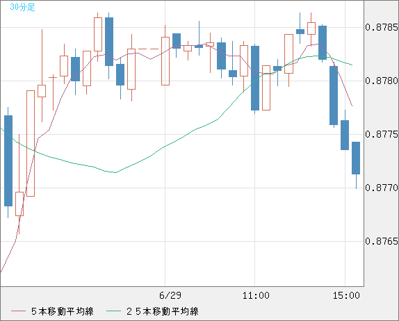 米ドル/ユーロチャート（USD/EUR、逆転通貨ペア）30分足
