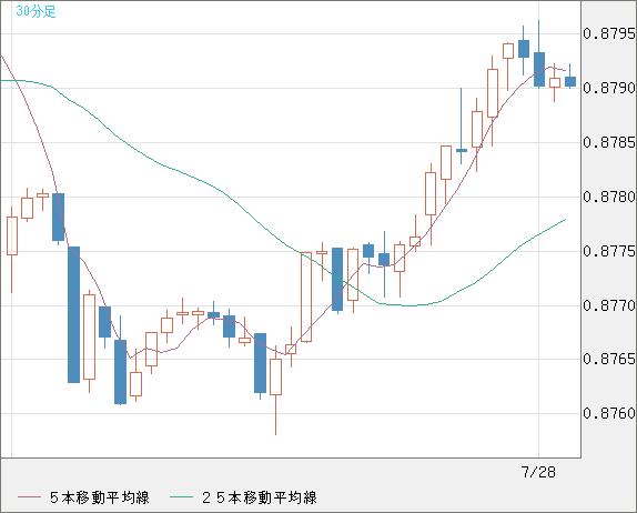 米ドル/ユーロチャート（USD/EUR、逆転通貨ペア）30分足