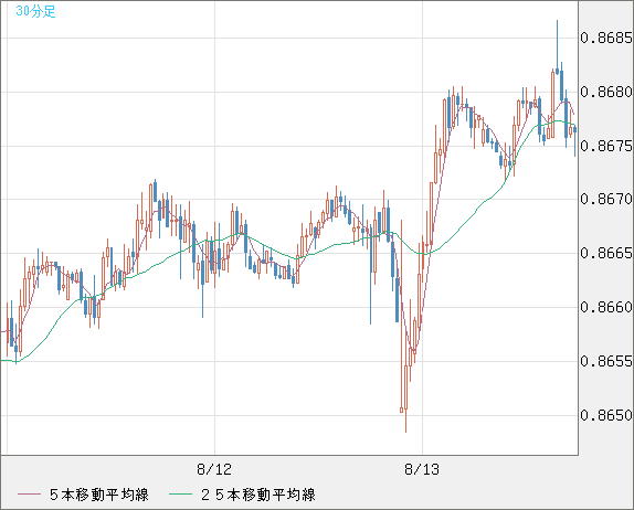 米ドル/ユーロチャート（USD/EUR、逆転通貨ペア）30分足