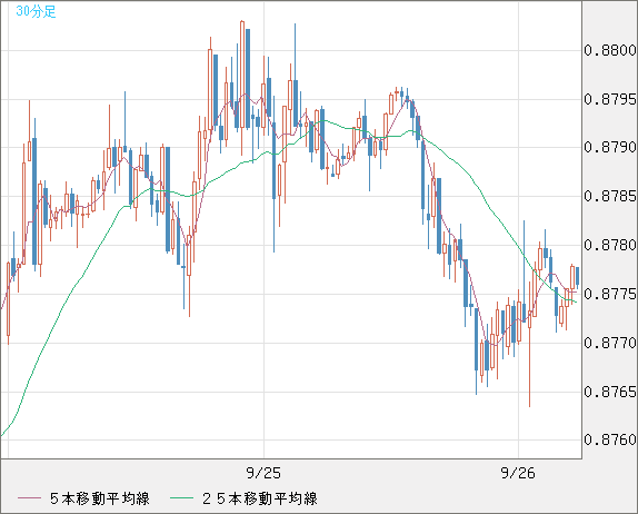 米ドル/ユーロチャート（USD/EUR、逆転通貨ペア）30分足