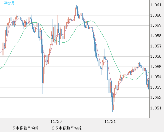 EURUSD