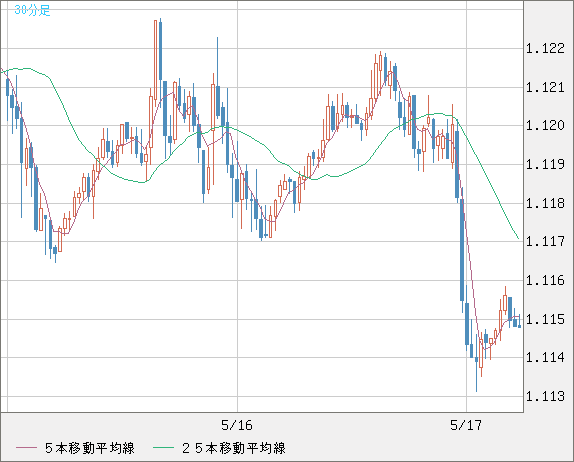 ユーロ/米ドルチャート（EUR/USD）30分足