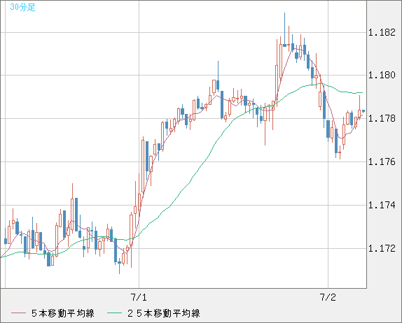 ユーロ/米ドルチャート（EUR/USD）30分足