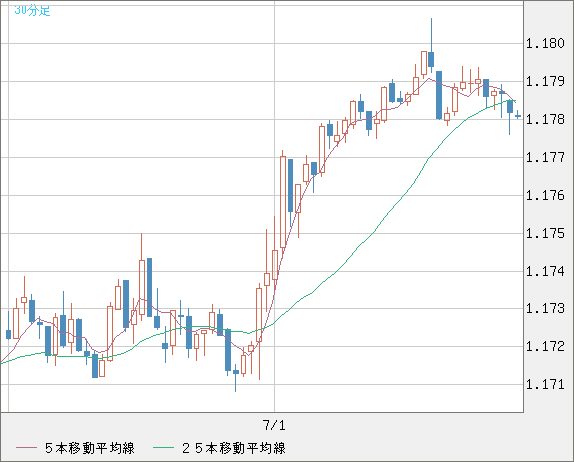 ユーロ/米ドルチャート（EUR/USD）30分足