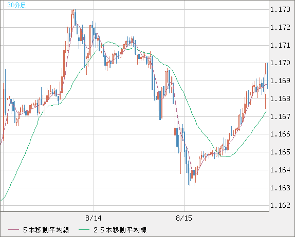 ユーロ/米ドルチャート（EUR/USD）30分足