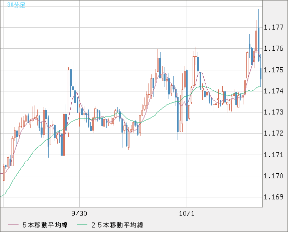 ユーロ/米ドルチャート（EUR/USD）30分足