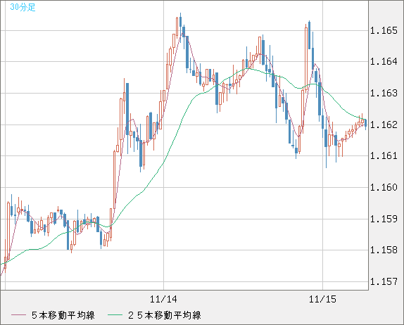 ユーロ/米ドルチャート（EUR/USD）30分足