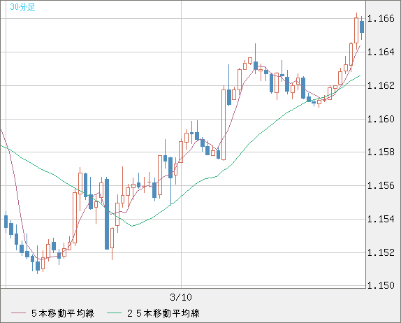 ユーロ/米ドルチャート（EUR/USD）30分足