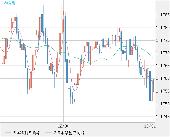 ユーロ/米ドルチャート（EUR/USD）30分足