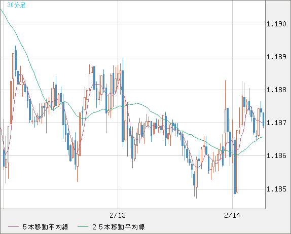 ユーロ/米ドルチャート（EUR/USD）30分足
