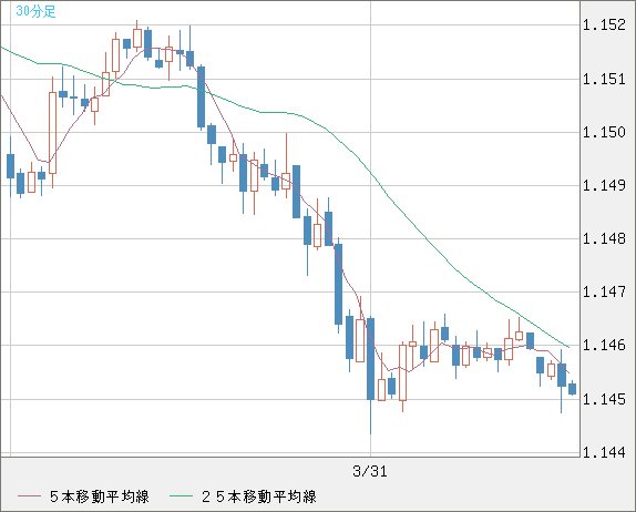 ユーロ/米ドルチャート（EUR/USD）30分足