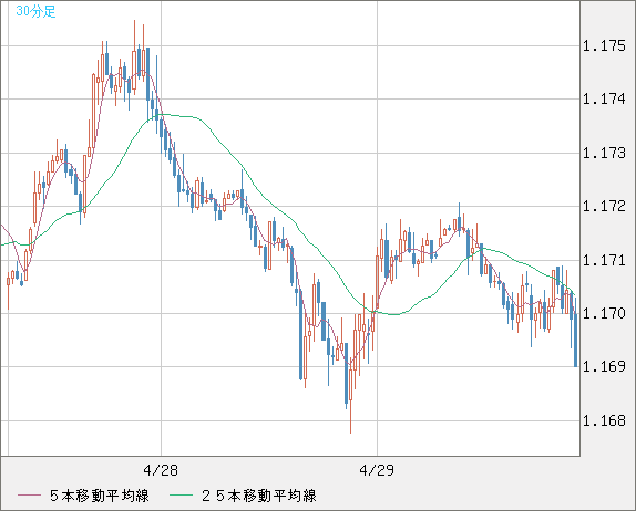 ユーロ/米ドルチャート（EUR/USD）30分足