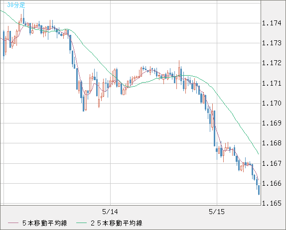 ユーロ/米ドルチャート（EUR/USD）30分足