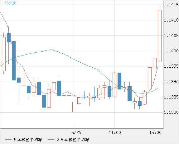 ユーロ/米ドルチャート（EUR/USD）30分足