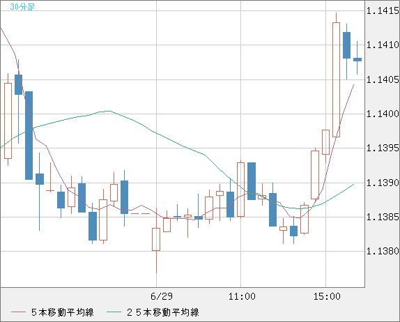 ユーロ/米ドルチャート（EUR/USD）30分足