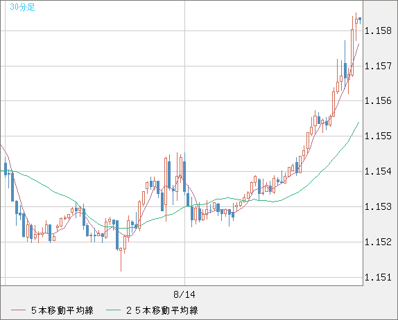 ユーロ/米ドルチャート（EUR/USD）30分足