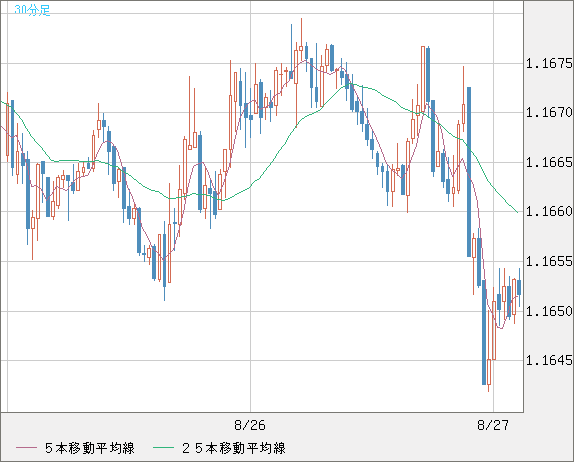 ユーロ/米ドルチャート（EUR/USD）30分足