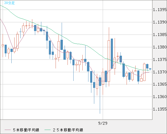 ユーロ/米ドルチャート（EUR/USD）30分足