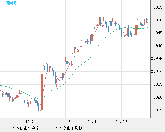 EURUSD