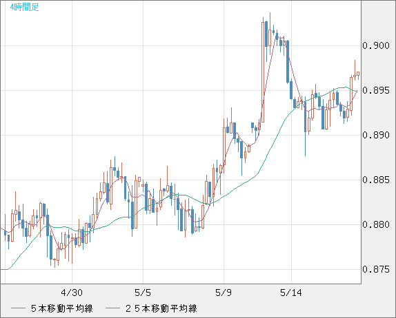 米ドル/ユーロチャート（USD/EUR、逆転通貨ペア）4時間足