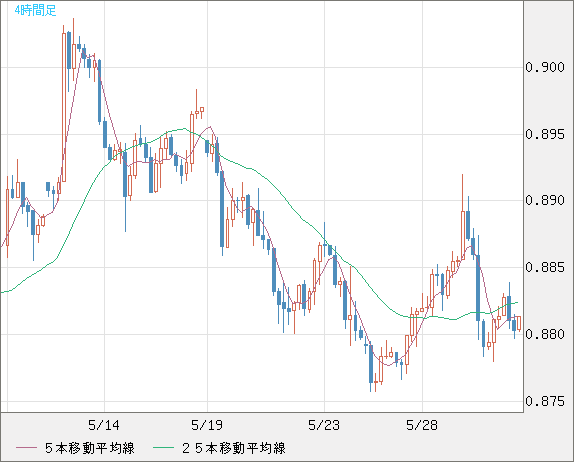 米ドル/ユーロチャート（USD/EUR、逆転通貨ペア）4時間足