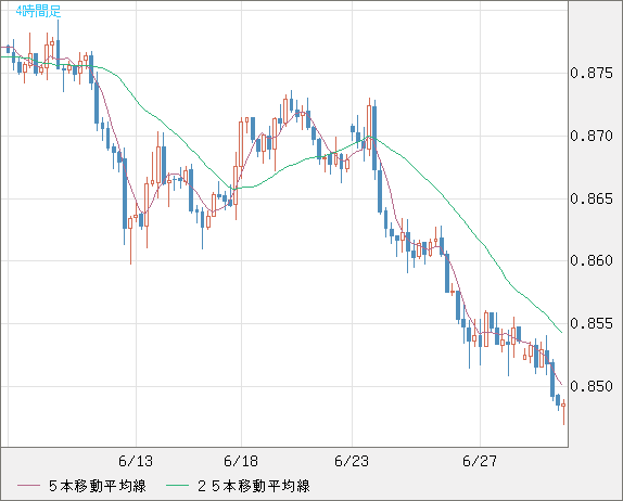 米ドル/ユーロチャート（USD/EUR、逆転通貨ペア）4時間足