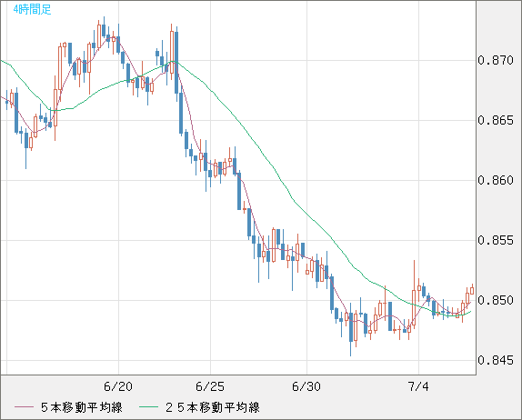 米ドル/ユーロチャート（USD/EUR、逆転通貨ペア）4時間足
