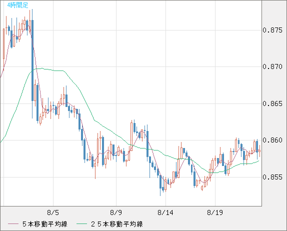 米ドル/ユーロチャート（USD/EUR、逆転通貨ペア）4時間足