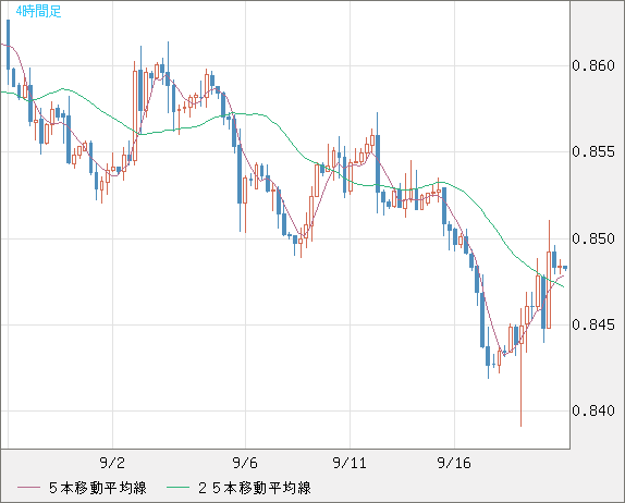 米ドル/ユーロチャート（USD/EUR、逆転通貨ペア）4時間足