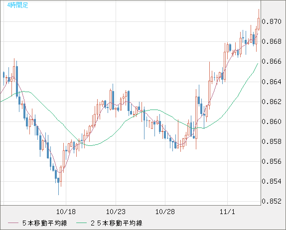 米ドル/ユーロチャート（USD/EUR、逆転通貨ペア）4時間足
