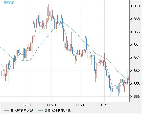 米ドル/ユーロチャート（USD/EUR、逆転通貨ペア）4時間足