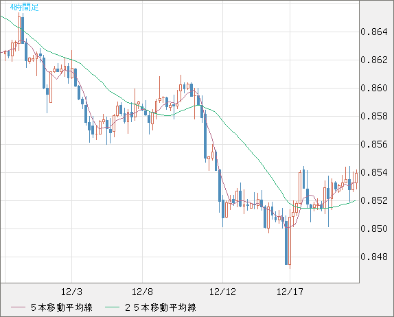 米ドル/ユーロチャート（USD/EUR、逆転通貨ペア）4時間足