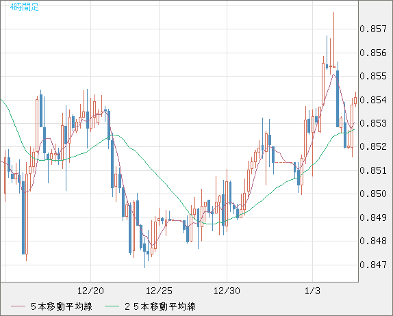 米ドル/ユーロチャート（USD/EUR、逆転通貨ペア）4時間足