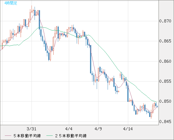 米ドル/ユーロチャート（USD/EUR、逆転通貨ペア）4時間足