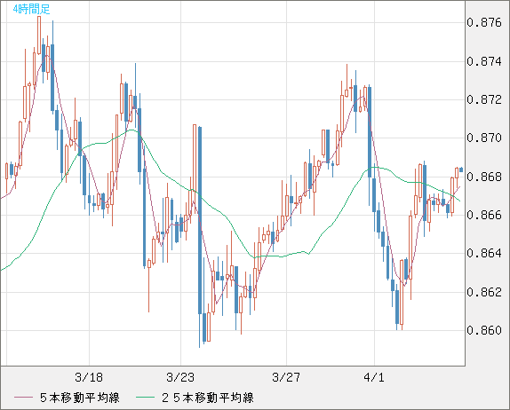 米ドル/ユーロチャート（USD/EUR、逆転通貨ペア）4時間足