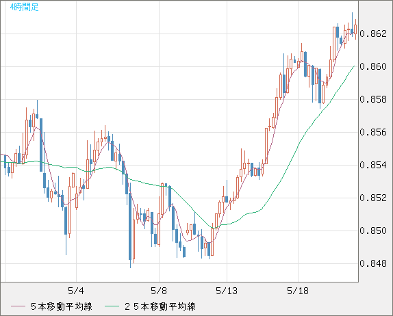 米ドル/ユーロチャート（USD/EUR、逆転通貨ペア）4時間足