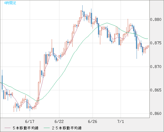 米ドル/ユーロチャート（USD/EUR、逆転通貨ペア）4時間足