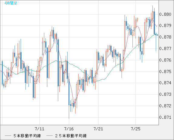 米ドル/ユーロチャート（USD/EUR、逆転通貨ペア）4時間足