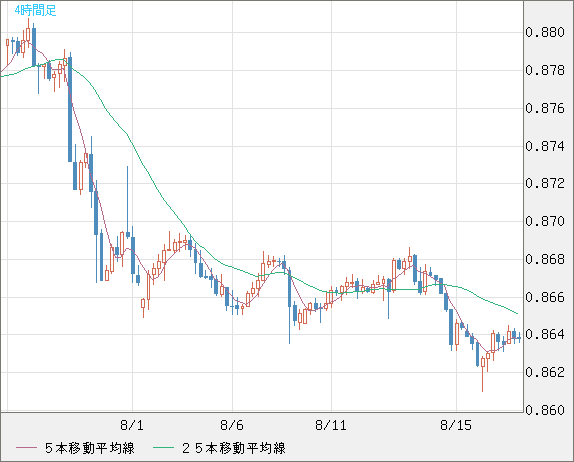 米ドル/ユーロチャート（USD/EUR、逆転通貨ペア）4時間足