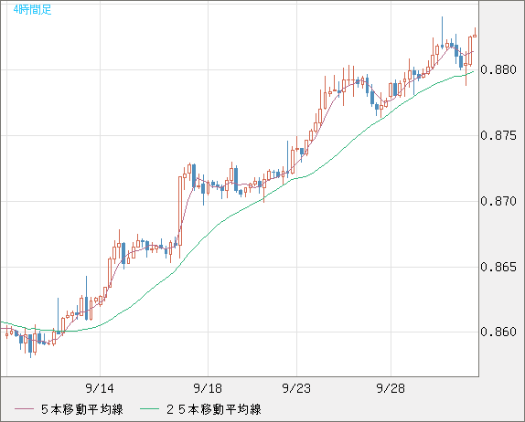 米ドル/ユーロチャート（USD/EUR、逆転通貨ペア）4時間足