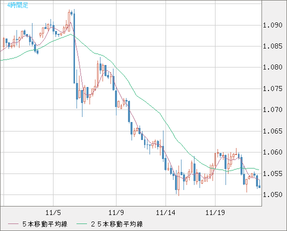 EURUSD