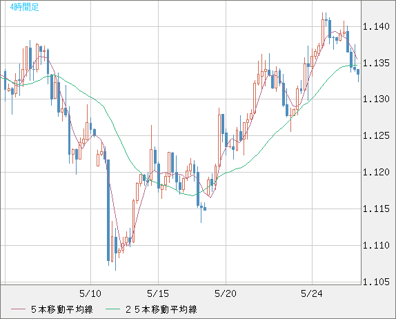 ユーロ/米ドルチャート（EUR/USD）4時間足