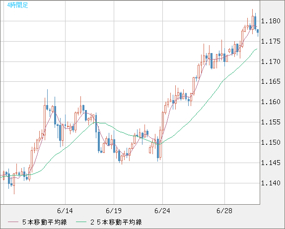 ユーロ/米ドルチャート（EUR/USD）4時間足