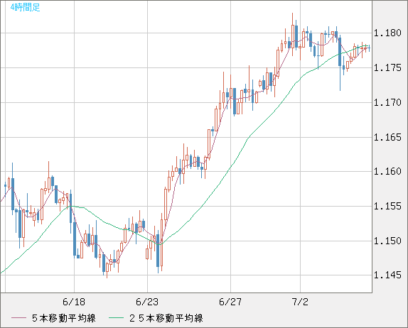 ユーロ/米ドルチャート（EUR/USD）4時間足