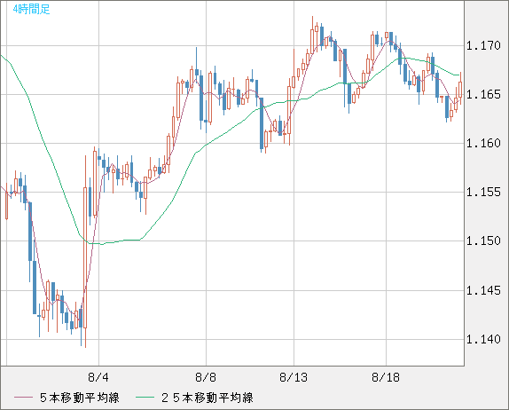 ユーロ/米ドルチャート（EUR/USD）4時間足