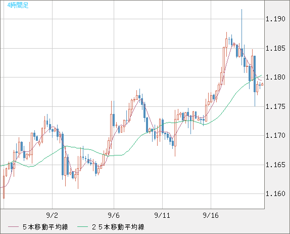 ユーロ/米ドルチャート（EUR/USD）4時間足