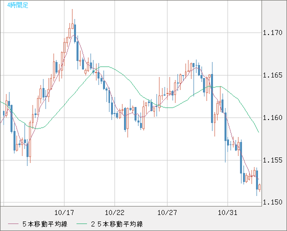 ユーロ/米ドルチャート（EUR/USD）4時間足