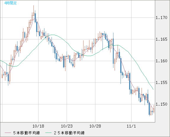ユーロ/米ドルチャート（EUR/USD）4時間足