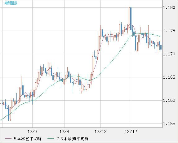 ユーロ/米ドルチャート（EUR/USD）4時間足