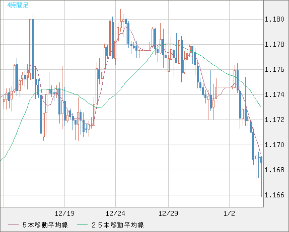 ユーロ/米ドルチャート（EUR/USD）4時間足